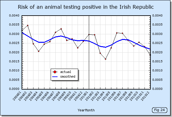 Risk of an animal testing TB positive in the Irish Republic