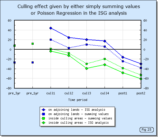 Effect of culling badgers in the RBCT