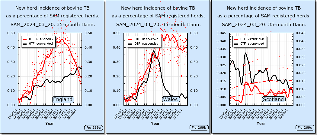 Confirmed and unconfirmed new herd incidence in different countries of Great Britain as a percentage of SAM registered herds.