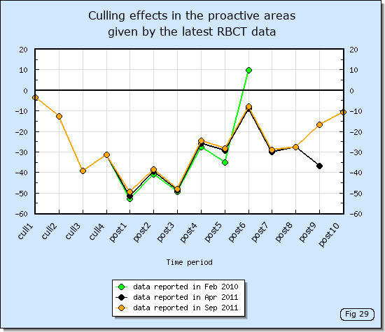Culling effects in the RBCT proactive areas given by data up to Feb 2011