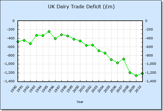 UK dairy trade deficit 1990 to 2010