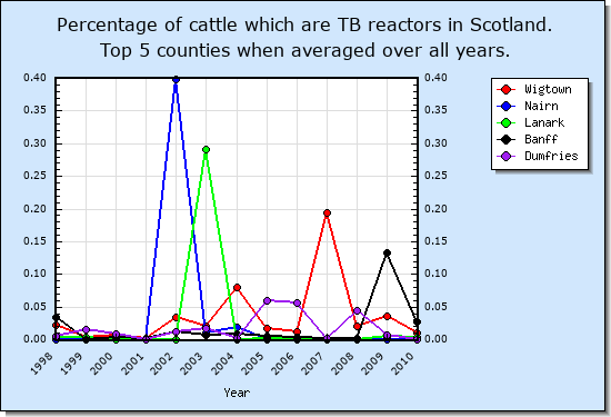 Number of animal reactors in Scotland - Top 5 counties by average