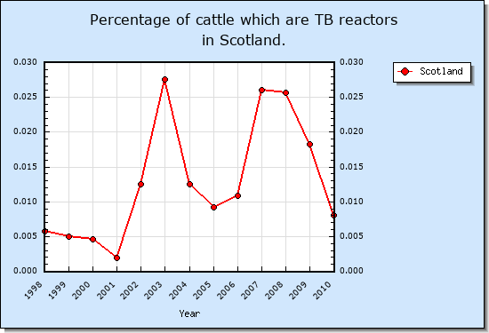 Number of animal reactors in Scotland - Overall