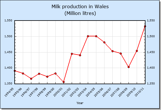 Milk production in Wales