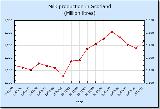 Milk production in Scotland