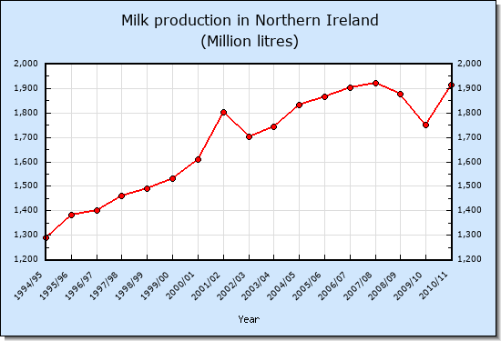 Milk production in Northern Ireland