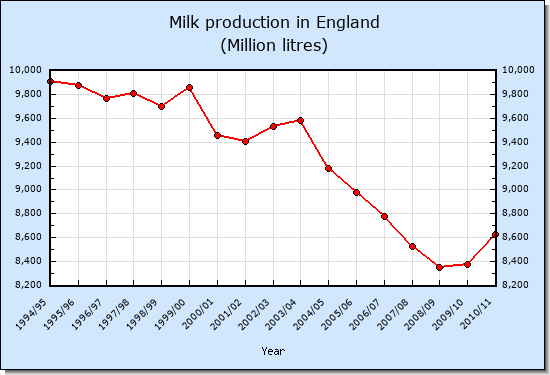 Milk production in England