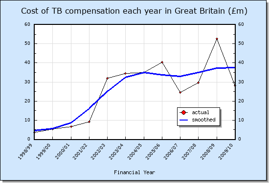 Cost of TB compensation each year in Great Britain (£m)