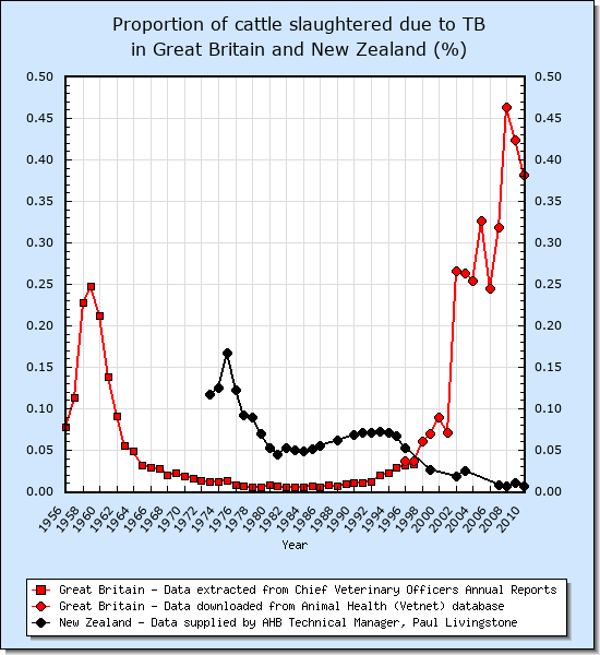 TB prevalence in Great Britain and New Zealand