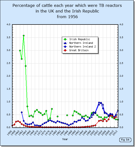 Percentage of cattle each year which were TB reactors in the UK and the Irish Republic from 1956.