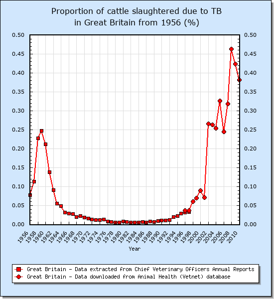 Cattle incidence to bovine TB in Great Britain from 1956