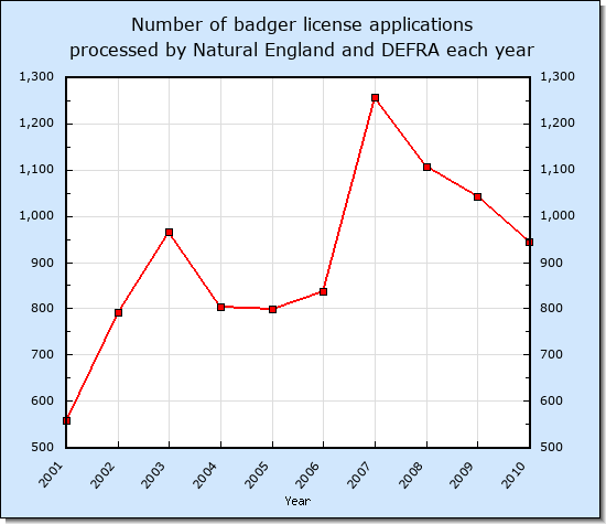 number of badger licenses processed each year by Natural England and DEFRA
