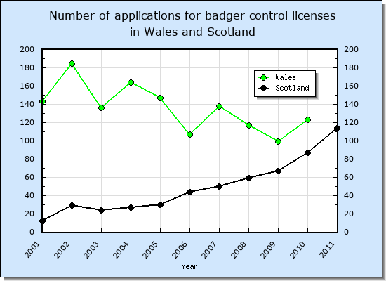 Number of applications for badger control licenses in Wales and Scotland