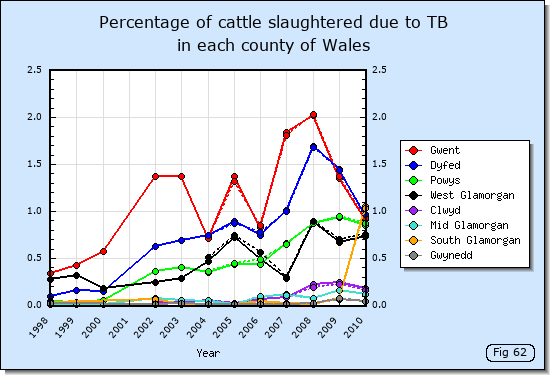Cattle slaughtered due to TB in each county of Wales