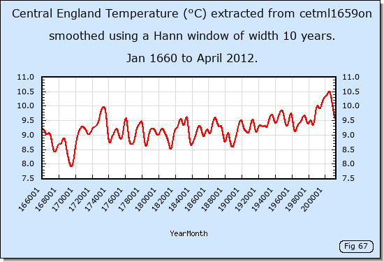 Central England Temperatures from 1660 onwards given by the cetml1659on dataset.