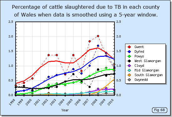 Percentage of cattle slaughtered due to TB in each county of Wales when data is smoothed