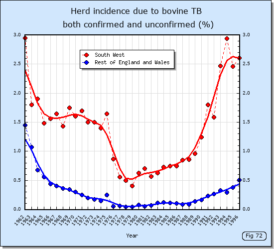 Herd incidence due to bovine TB in the South West and the rest of England and Wales from 1962 to 1996