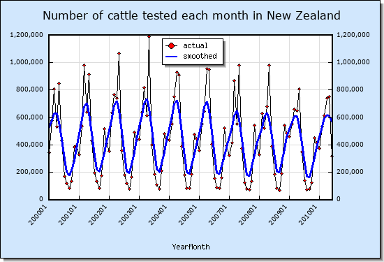 Number of cattle TB tested each month in New Zealand