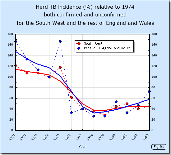 Herd incidence due to bovine TB in England from 1971 to 1983