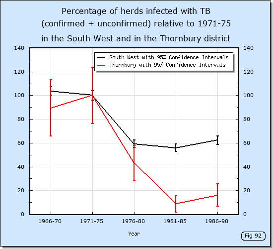 Herd incidence due to bovine TB in Thornbury from 1966 to 1990