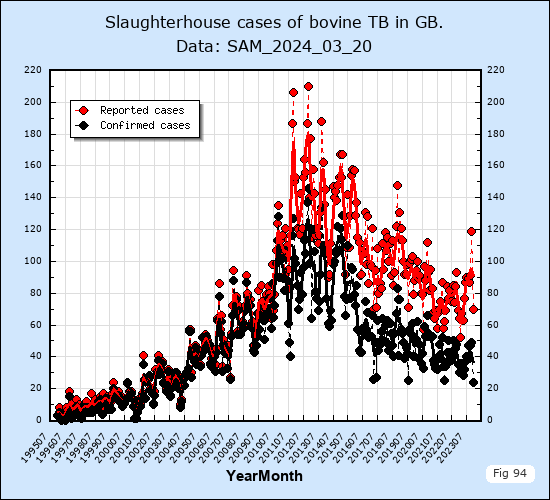 Slaughterhouse bovine TB cases 2008 to 2012.
