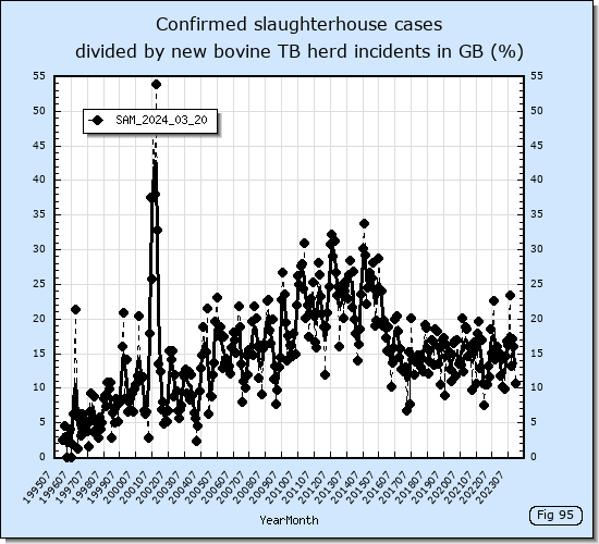 Confirmed slaughterhouse cases divided by new bovine TB herd incidents 2008 to 2012.