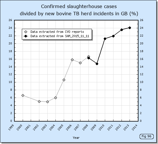 Confirmed slaughterhouse cases divided by new bovine TB herd incidents 2000 to 2012.