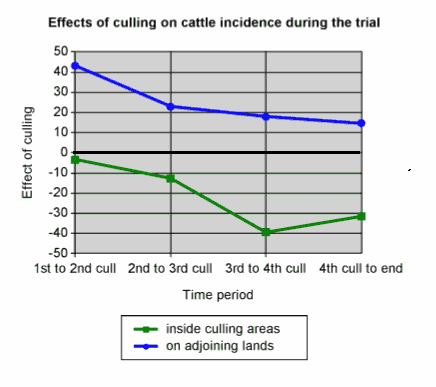 Effects of badger culling during the RBCT trial