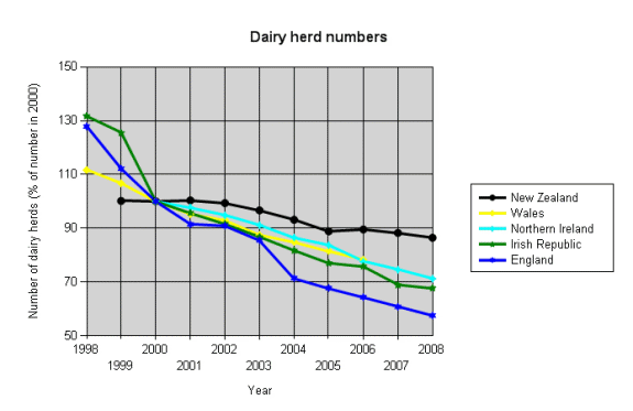 Dairy herd numbers in England, Northern Ireland, Wales, the Irish Republic and New Zealand