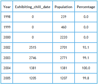 Exhibition of chill dates