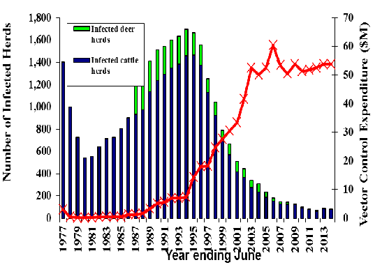 Number of TB restricted herds and cull spend in New Zealand