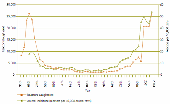 Incidence of bovine tb in Great Britain between 1956 and 2006